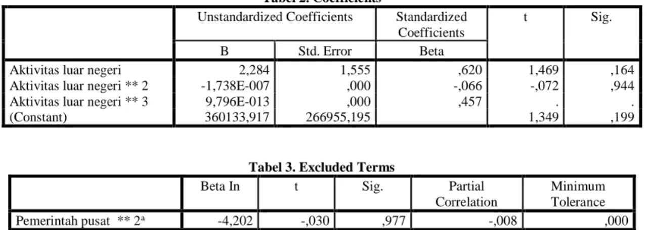 Tabel 2. Coefficients 