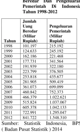 Tabel  1  Perkembangan  Jumlah  Uang  Beredar  Dan  Pengeluaran  Pemerintah  Di  Indonesia  Tahun 1998-2012  Tahun  Jumlah Uang  Beredar (Miliar Rupiah)  Pengeluaran Pemerintah (Miliar Rupiah)  1998  101.197  215.192  1999  124.633  245.192  2000  162.186 