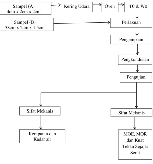 Gambar 1. Bagan Metode Penelitian Sampel (A) 