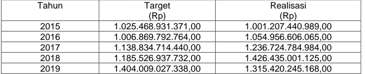 Tabel 1. Target dan Realisasi BBNKB 2015-2019 
