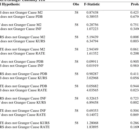 Tabel 8 Granger Causality Test