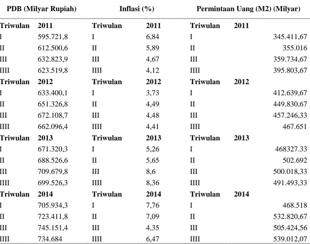 Tabel 1. Data Produk Domestik Bruto, Inflasi dan Permintaan Uang tahun 2011-2014