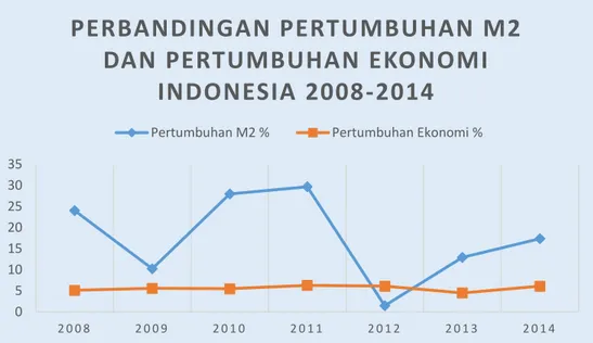 Gambar  1. Perbandingan  Pertumbuhan  Jumlah  Uang  Beredar  (M2)  dan  Pertumbuhan Ekonomi Indonesia Tahun 2008 – 2014