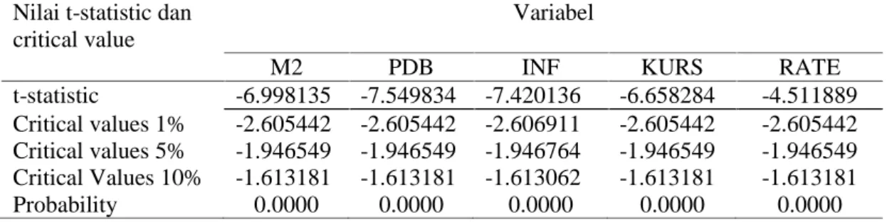 Tabel 3. Hasil uji stasioneritas Augmented Dickey-Fuller pada Tingkat First Difference