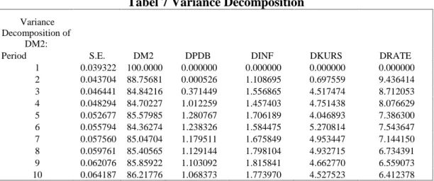 Tabel 7 Variance Decomposition Variance