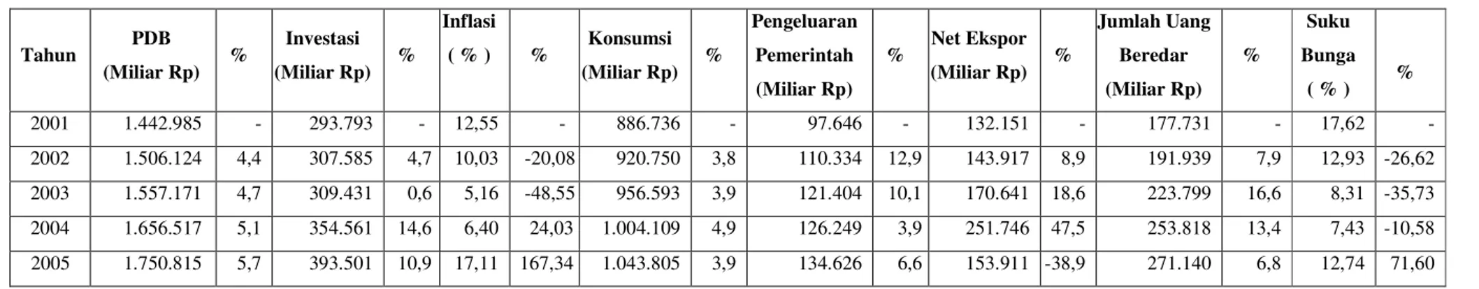 Tabel 1. Perkembangan PDB, Investasi, Inflasi, Konsumsi, Pengeluaran Pemerintah, Net ekspor, Jumlah Uang beredar, dan Suku Bunga                      Di Indonesia Tahun 2001-2010   Tahun  PDB  (Miliar Rp)    %  Investasi  (Miliar Rp)    %  Inflasi ( % )  %