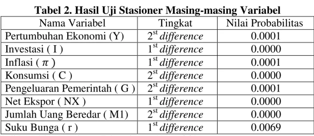 Tabel 2. Hasil Uji Stasioner Masing-masing Variabel 