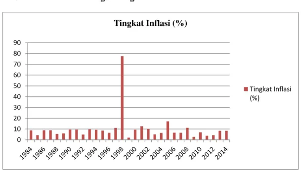 Gambar 2. Perkembangan Tingkat Inflasi di Indonesia Periode 1984-2014 