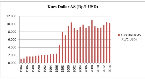 Gambar 4. Perkembangan Kurs Dollar Amerika di Indonesia Periode 1984-2014 
