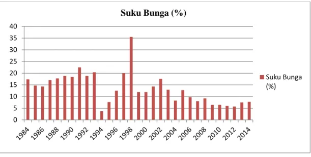 Gambar 5. Perkembangan Suku Bunga di Indonesia Periode 1984-2014 