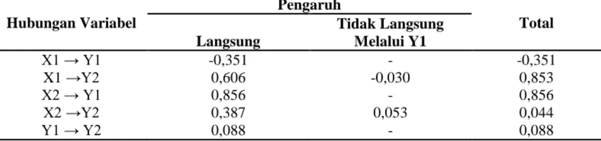Tabel  2.  Hasil  Pengaruh  Langsung,  Pengaruh  Tidak  Langsung  dan  Pengaruh  Total  Variabel  Suku  Bunga,  Kurs  Dollar  Amerika  terhadap  Tingkat  Inflasi  di  Indonesia  melalui  Variabel  Jumlah  Uang  Beredar  Sebagai  Variabel Intervening