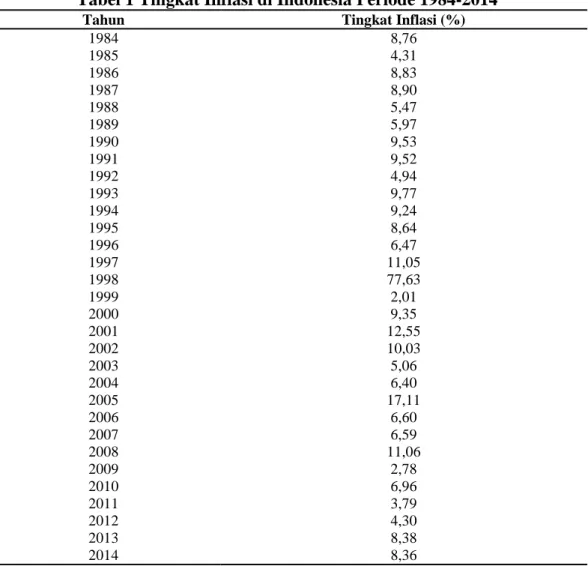 Tabel 1 Tingkat Inflasi di Indonesia Periode 1984-2014 