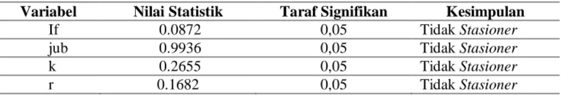 Tabel 1. Hasil Uji Akar-Akar Unit (unit roots test) pada tingkat level 