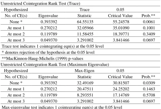 Tabel 2. Hasil Uji Akar-Akar Unit (unit roots test) pada level 1. 