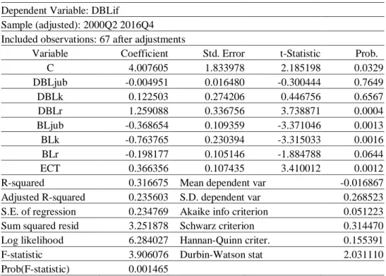 Tabel 4 : Estimasi Error Correction Model Jangka Pendek  Dependent Variable: DBLif 