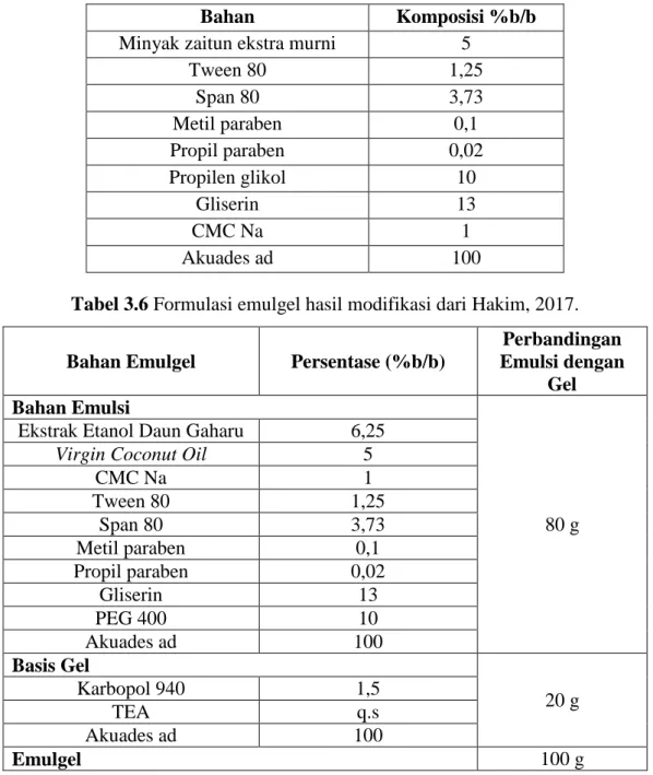 Formulasi Dan Evaluasi Sediaan Nanoemulgel Ekstrak Etanol Daun Gaharu