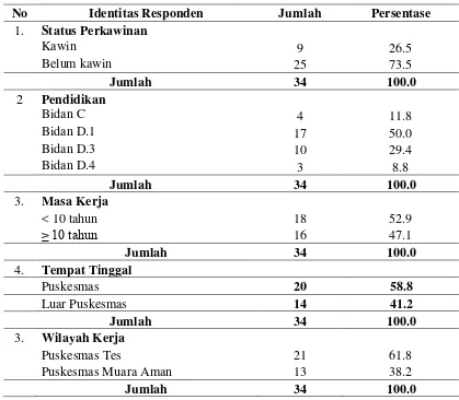 Tabel 4.1 Distribusi Identitas Responden di Puskesmas PONED Kabupaten 