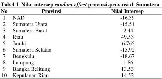 Tabel 1. Nilai intersep random effect provinsi-provinsi di Sumatera  No  Provinsi  Nilai Intersep 