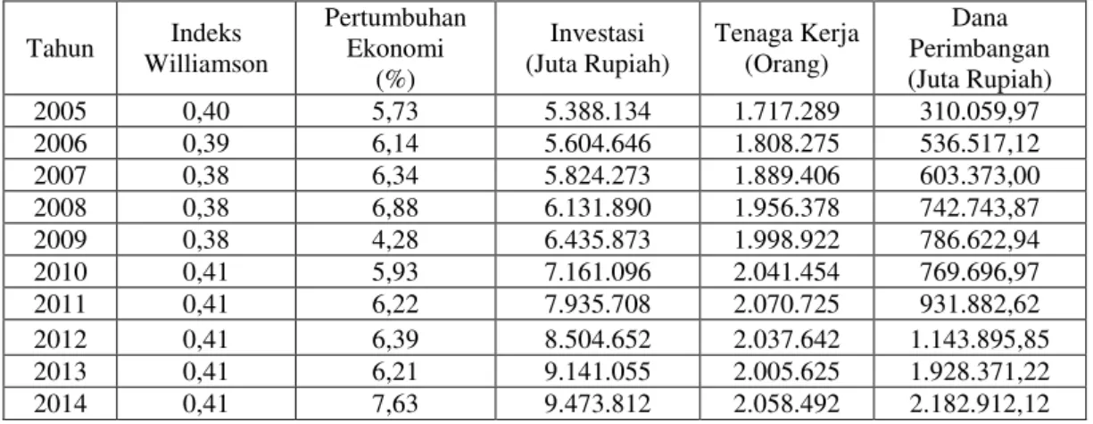 Tabel  1  :  Perkembangan  Indeks  Williamson,  Pertumbuhan  Ekonomi,  Investasi  dan  Dana  Perimbangan  di  Sumatera  Barat  dari  Tahun 2005  – 2014  Tahun  Indeks  Williamson  Pertumbuhan Ekonomi   (%)  Investasi  (Juta Rupiah)  Tenaga Kerja (Orang)  D