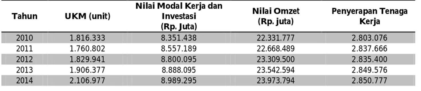 Tabel 1.2 Jumlah UMKM Sumatera Selatan Tahun 2010 – 2014