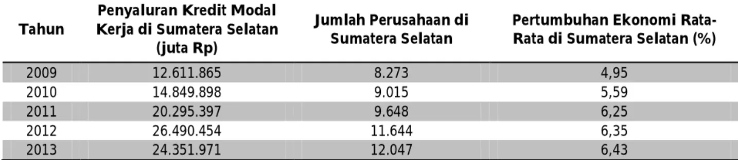 Tabel 1.2 Penyaluran KMK di Sumatera Selatan beserta Jumlah Perusahaan dan Pertumbuhan Ekonomi Sumatera Selatan Tahun  2009-2013