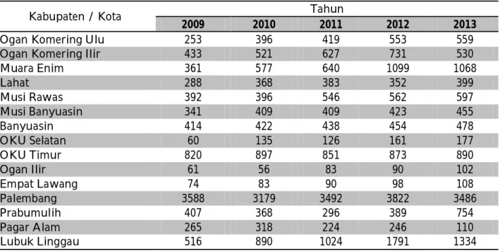 Tabel  1.4  memperlihatkan  bahwa  rata-rata selama lima tahun terakhir, setiap kabupaten kota di provinsi Sumatera Selatan mengalami kenaikan jumlah perusahaan yang terdaftar