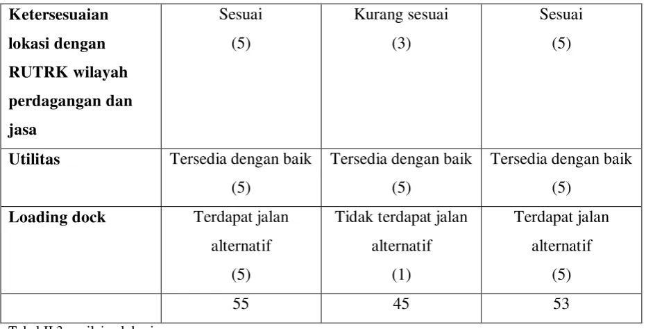 Tabel II.3 penilaian lokasi 