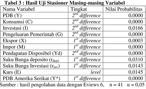 Tabel  3  menjelaskan  masing-masing  variabel  stasioner  pada  tingkat  tertentu,  yaitu  pada  level,  1 st   difference ,  atau  2 nd   difference 