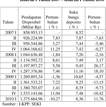 Tabel 2 : Perkembangan Pendapatan Disposibel dan   Suku Bunga Deposito di Indonesia 