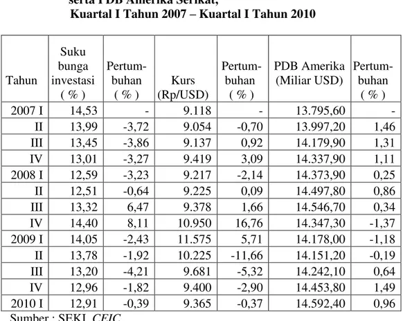 Tabel 3 :   Perkembangan Suku Bunga Investasi dan Kurs di Indonesia,   serta PDB Amerika Serikat, 