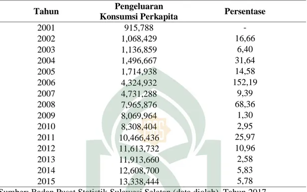 Tabel  4.7  Perkembangan  Pengeluaran  Konsumsi  Perkapita  Masyarakat  Kota  Makassar Tahun 2001-2015 (Juta Rupiah) 