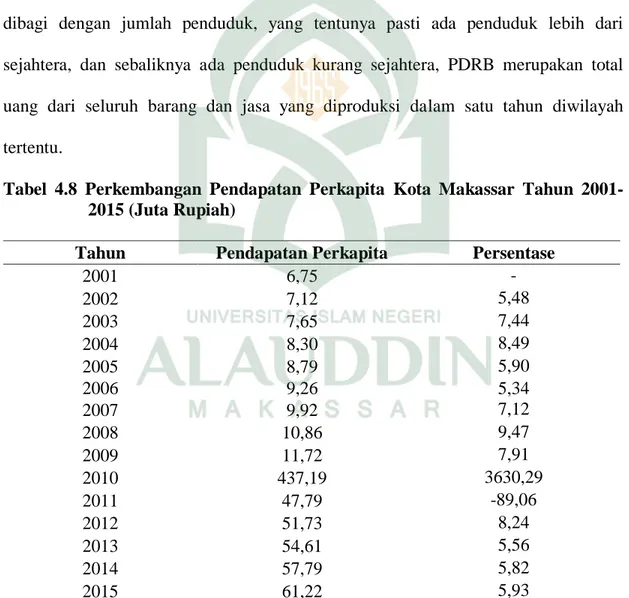 Tabel  4.8  Perkembangan  Pendapatan  Perkapita  Kota  Makassar  Tahun  2001- 2001-2015 (Juta Rupiah) 