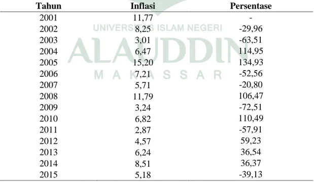 Tabel 4.10 Perkembangan Inflasi Kota Makassar Tahun 2001-2015 ( Persen ) 