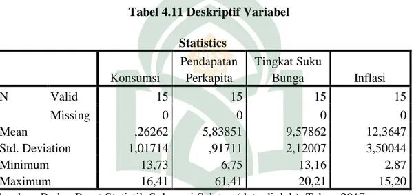 Tabel 4.11 Deskriptif Variabel  Statistics  Konsumsi  Pendapatan Perkapita  Tingkat Suku Bunga  Inflasi  N  Valid  15  15  15  15  Missing  0  0  0  0  Mean  ,26262  5,83851  9,57862  12,3647  Std