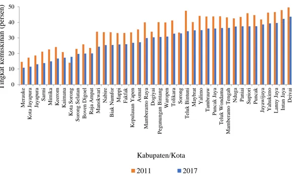 Gambar 1.  Tingkat kemiskinan kabupaten/kota di Pulau Papua, 2011 dan 2017 