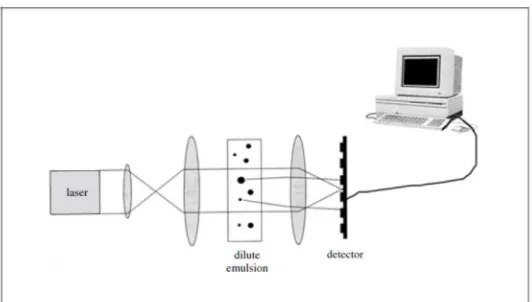 Gambar 2.6 Penggunaan Metode Light Scattering untuk Mengukur DSD 