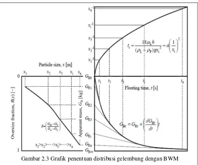 Gambar 2.3 Grafik penentuan distribusi gelembung dengan BWM 