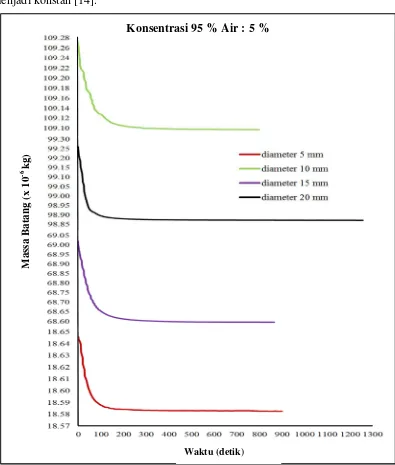 Gambar 4.5 Grafik Pengaruh Massa Batang Terhadap Waktu Pada Konsentrasi 95% Air : 5% Kerosin dengan Pengaruh Diameter Batang 