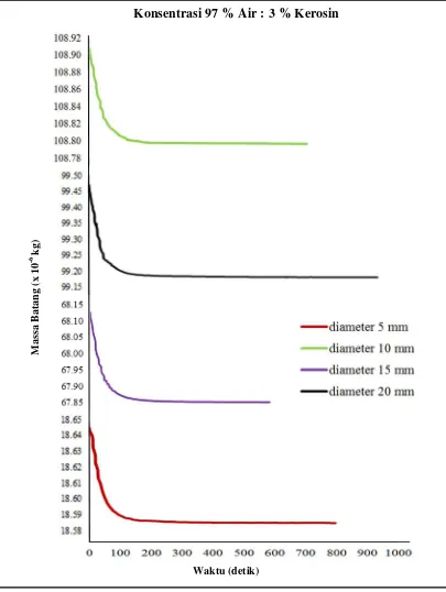 Gambar 4.3 Grafik Pengaruh Massa Batang Terhadap Waktu Pada Konsentrasi97% Air : 3% Kerosin dengan Pengaruh Diameter Batang 