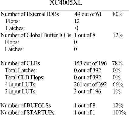 Table 4. Implementation report for FPGA 