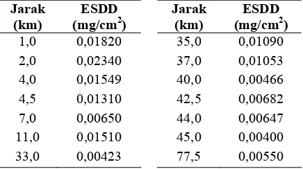 Tabel 1. Hasil pengukuran ESDD di pantai timur Sumatera Utara Umur Isolator 11 Dan 12 Tahun  