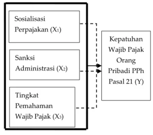 Gambar 1. Model Hipotesis  Keterangan: 