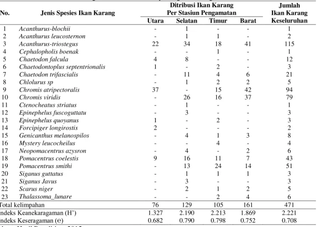 Tabel 7.  Data Ditribusi Ikan Karang di Perairan Pulau Kayu Angin Genteng 