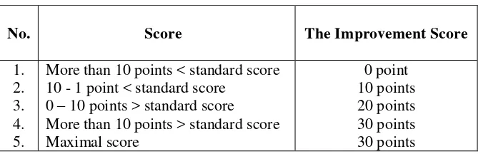 Table 3. Improvement of Group Score Calculation 