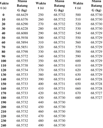 Tabel L1.1. Data Massa Batang Dengan Rasio Perbandingan Konsentrasi 99% Air : 
