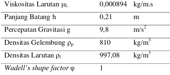 Tabel L1.2. Data Besaran Untuk 99% Air – 1% Kerosin 