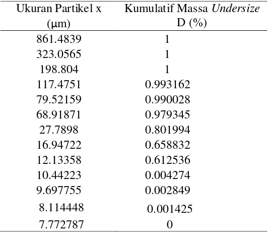Tabel L1.5. Estimasi Distribusi Ukuran Gelembung 