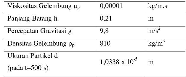 Tabel L1.3. Data Besaran Untuk 99% Air – 1% Kerosin 