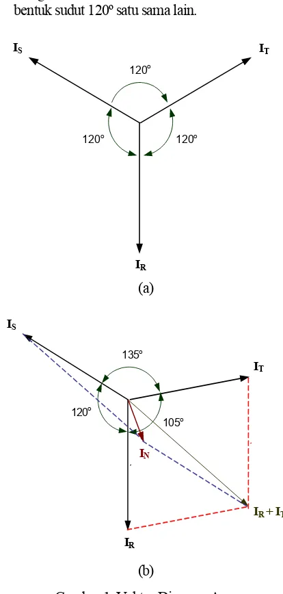Gambar 1. Vektor Diagram Arus 