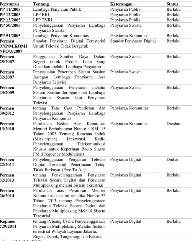 Tabel 3. Daftar Regulasi Penyiaran di Indonesia 